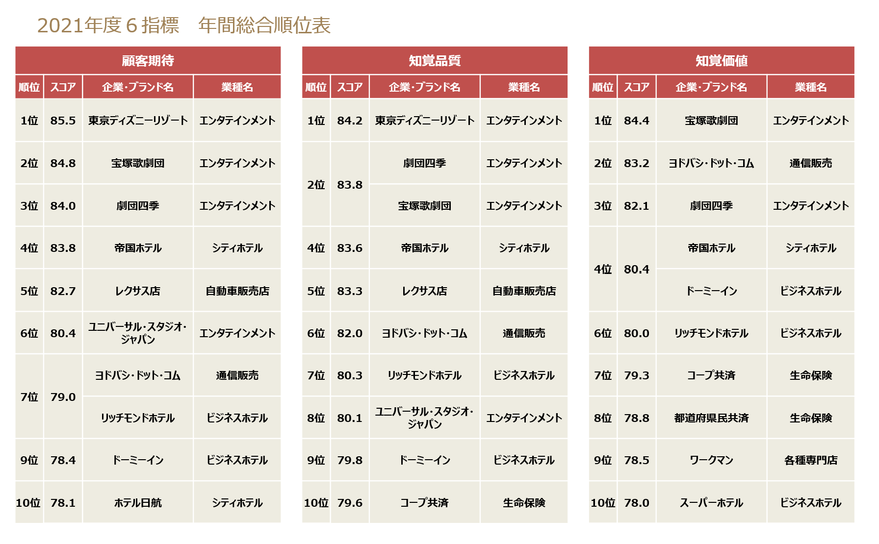 顧客満足・推奨意向・ロイヤルティ