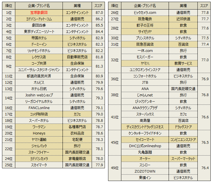 顧客満足年間50位