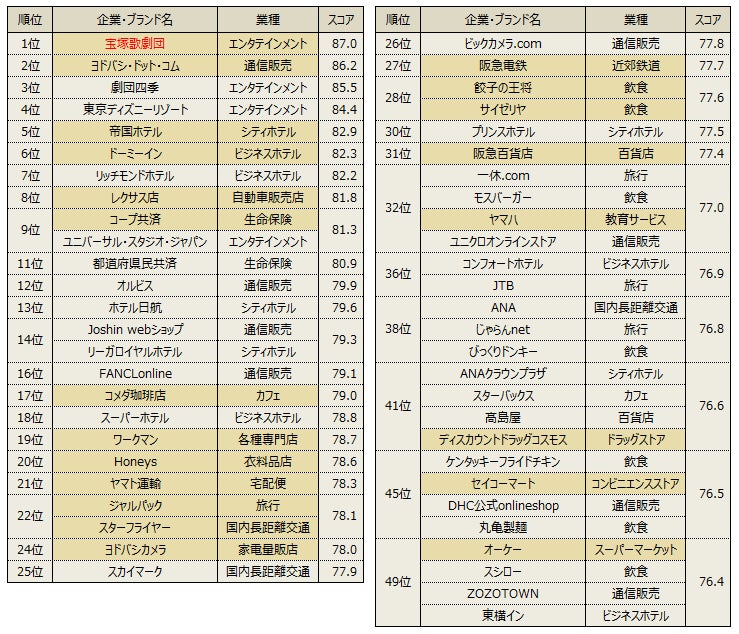 宝塚歌劇団が顧客満足年間総合1位 13年連続業種1位は4社 公益財団法人日本生産性本部のプレスリリース 宝塚歌劇団が顧客満足年間総合1位 13年連続業種1位は4社 公益財団法人日本生産性本部のプレスリリース