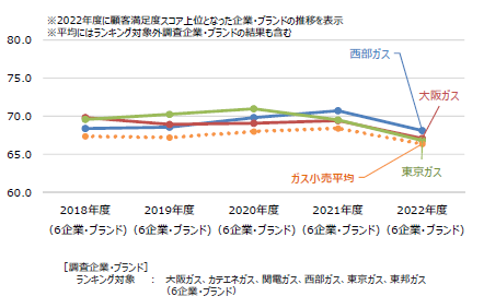 ガス小売推移