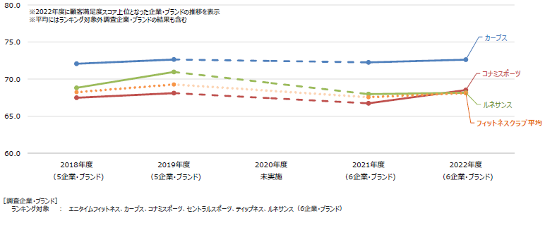 フィットネスクラブ推移