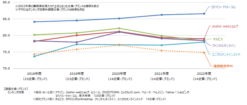 通信販売推移