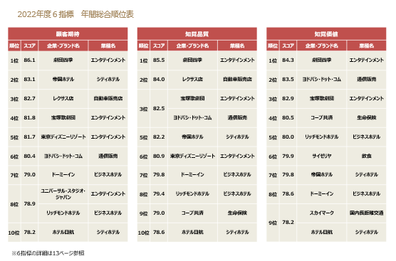 顧客期待・知覚品質・知覚価値