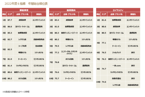 顧客満足・推奨意向・ロイヤルティ