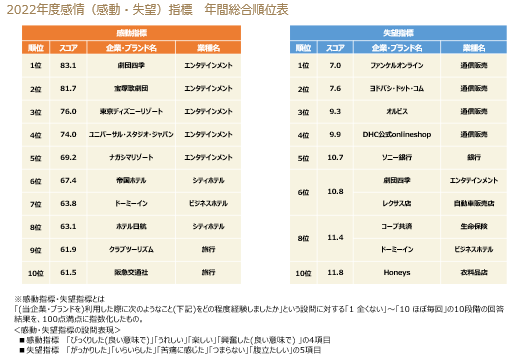 感動指標・失望指標