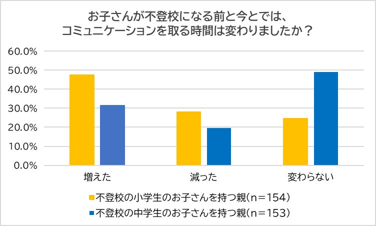 小学生 生活リズムの乱れ 遊び 非行 中学生 体調不良 が不登校のきっかけ1位 不登校生徒を持つ親の6割が どうしたらよいか分からないから好きなようにさせている 合同会社serendipityのプレスリリース 小学生 生活リズムの乱れ 遊び 非行 中学生 体調不良 が不登校のきっかけ1位 不登校生徒を持つ親の6割が どうしたらよいか分からないから好きなようにさせている 合同会社serendipityのプレスリリース