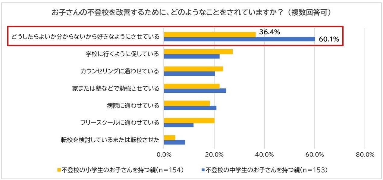 小学生 生活リズムの乱れ 遊び 非行 中学生 体調不良 が不登校のきっかけ1位 不登校生徒を持つ親の6割が どうしたらよいか分からないから好きなようにさせている 合同会社serendipityのプレスリリース 小学生 生活リズムの乱れ 遊び 非行 中学生 体調不良 が不登校のきっかけ1位 不登校生徒を持つ親の6割が どうしたらよいか分からないから好きなようにさせている 合同会社serendipityのプレスリリース