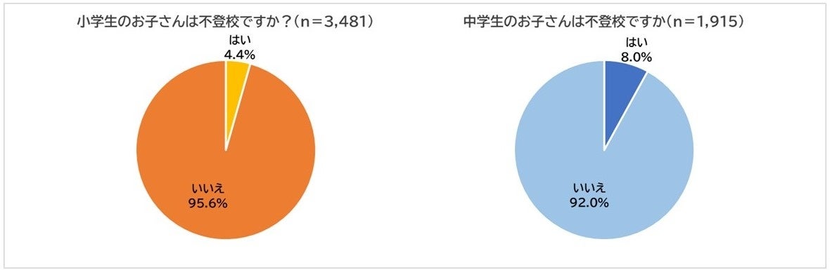 小学生 生活リズムの乱れ 遊び 非行 中学生 体調不良 が不登校のきっかけ1位 不登校生徒を持つ親の6割が どうしたらよいか分からないから好きなようにさせている 合同会社serendipityのプレスリリース 小学生 生活リズムの乱れ 遊び 非行 中学生 体調不良 が不登校のきっかけ1位 不登校生徒を持つ親の6割が どうしたらよいか分からないから好きなようにさせている 合同会社serendipityのプレスリリース