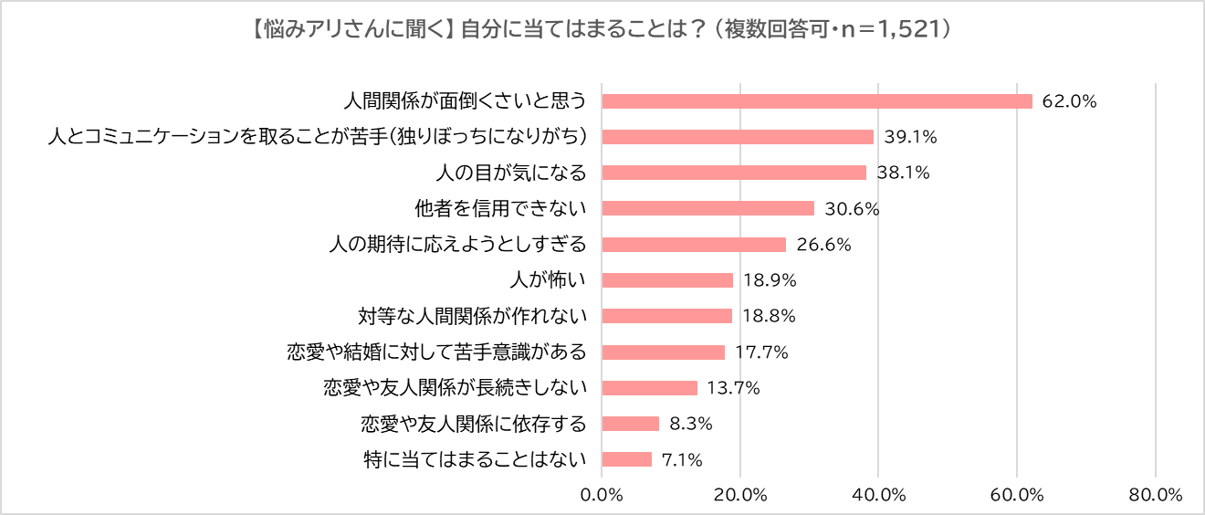 人間関係の悩みの1位は 面倒くさい 過去に母親から心を傷つけられた経験がある人は ない人に比べて対人関係 の悩みを抱える可能性が2 3倍も高い 合同会社serendipityのプレスリリース