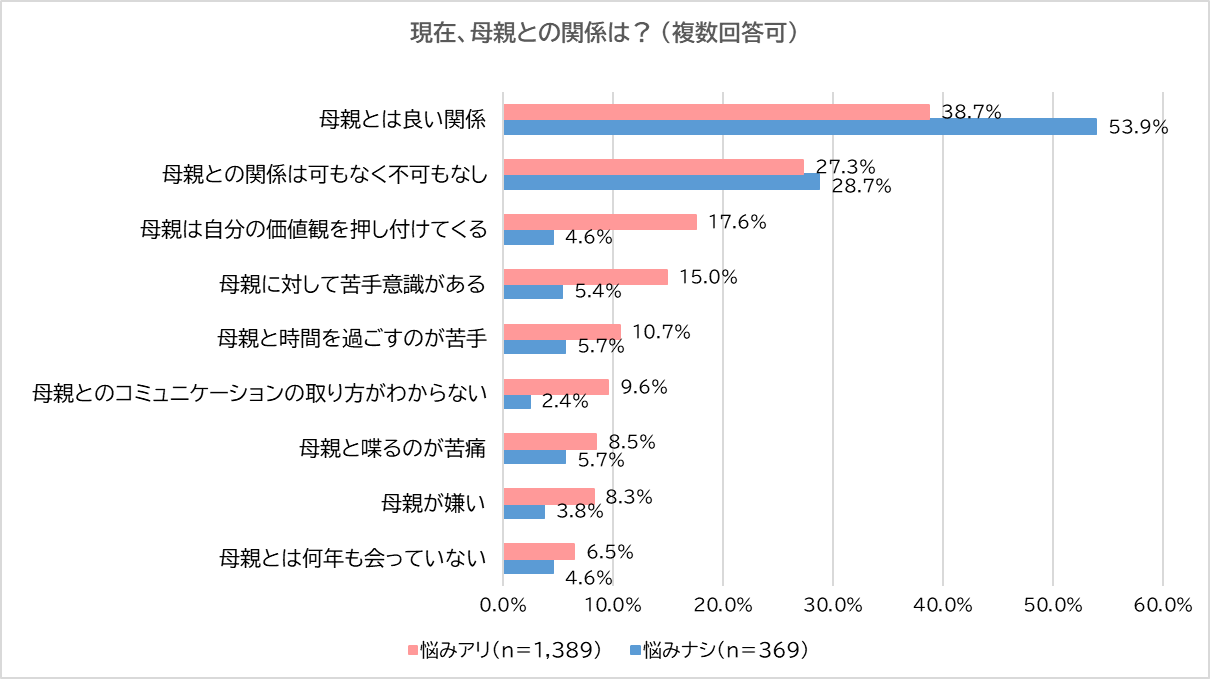 人間関係の悩みの1位は 面倒くさい 過去に母親から心を傷つけられた経験がある人は ない人に比べて対人関係 の悩みを抱える可能性が2 3倍も高い 合同会社serendipityのプレスリリース