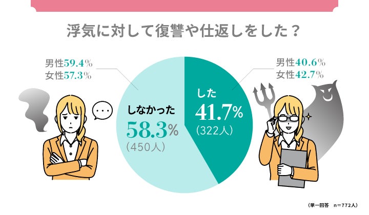 浮気の復讐方法は「誓約書を書かせた」が1位に!浮気されたことがある既婚者男女772人に調査 | 弁護士法人・響のプレスリリース