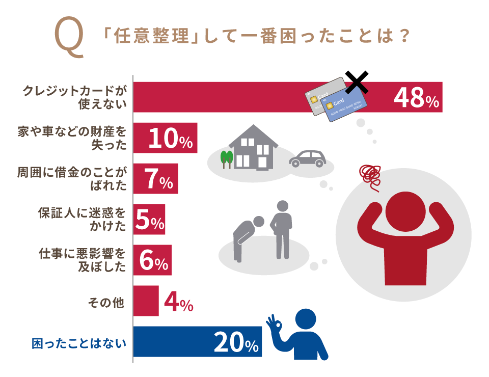 任意整理をして困ったこと