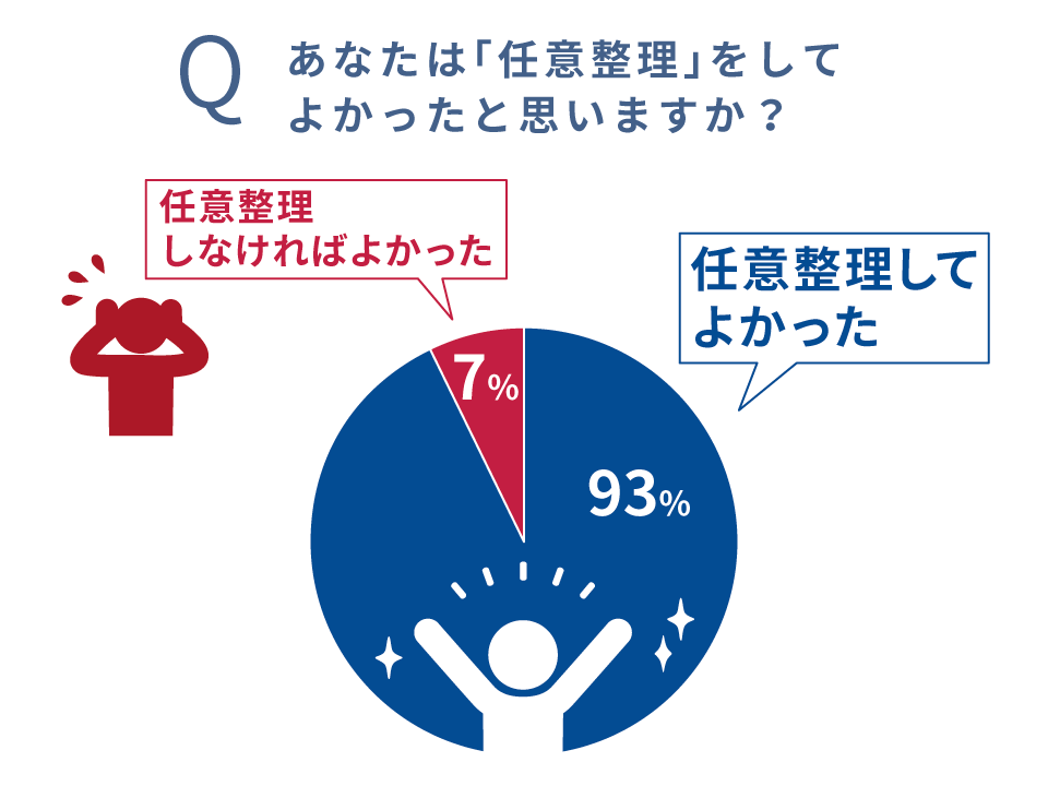 任意整理をしてよかったか