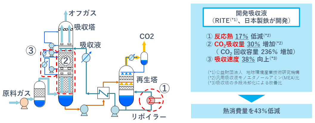 【省エネ型CO2分離回収技術「ESCAP®」概要】