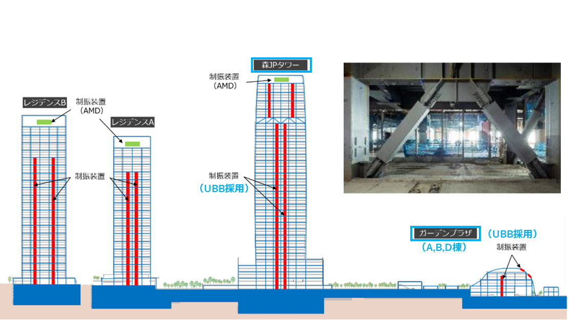 【「麻布台ヒルズ」各建物の制振装置】