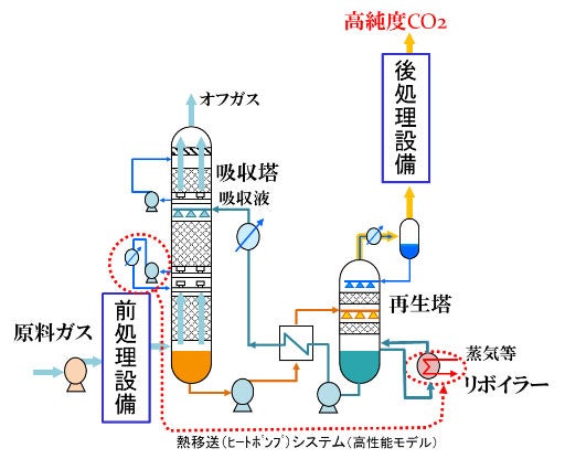 図) ESCAPⓇの設備フロー