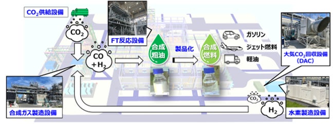竣工】ENEOS株式会社向け「1BD合成燃料製造実証プラント」 | 日 竣工】ENEOS株式会社向け「1BD合成燃料製造実証プラント」 | 日