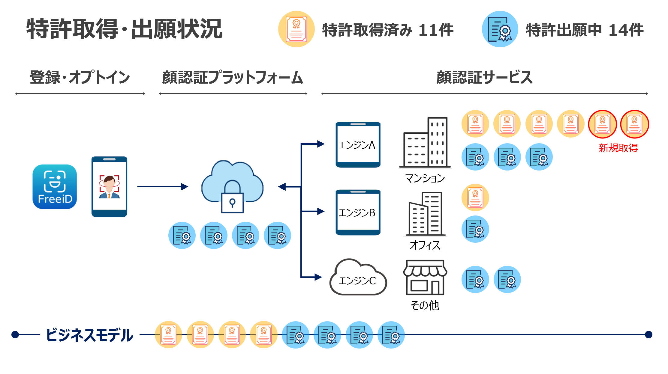 DXYZ、オール顔認証マンションの基幹技術に関する2つの特許を取得