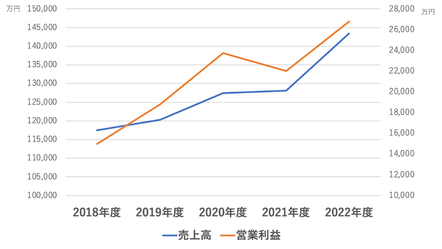売上高と営業利益の推移