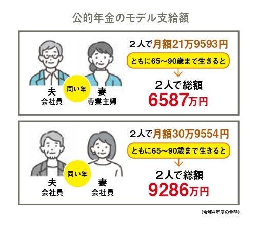 会社員の夫と専業主婦の妻がともに25年間生きた場合、夫婦で約6587万円の年金がもらえる。共働き夫婦では約9286万円となる