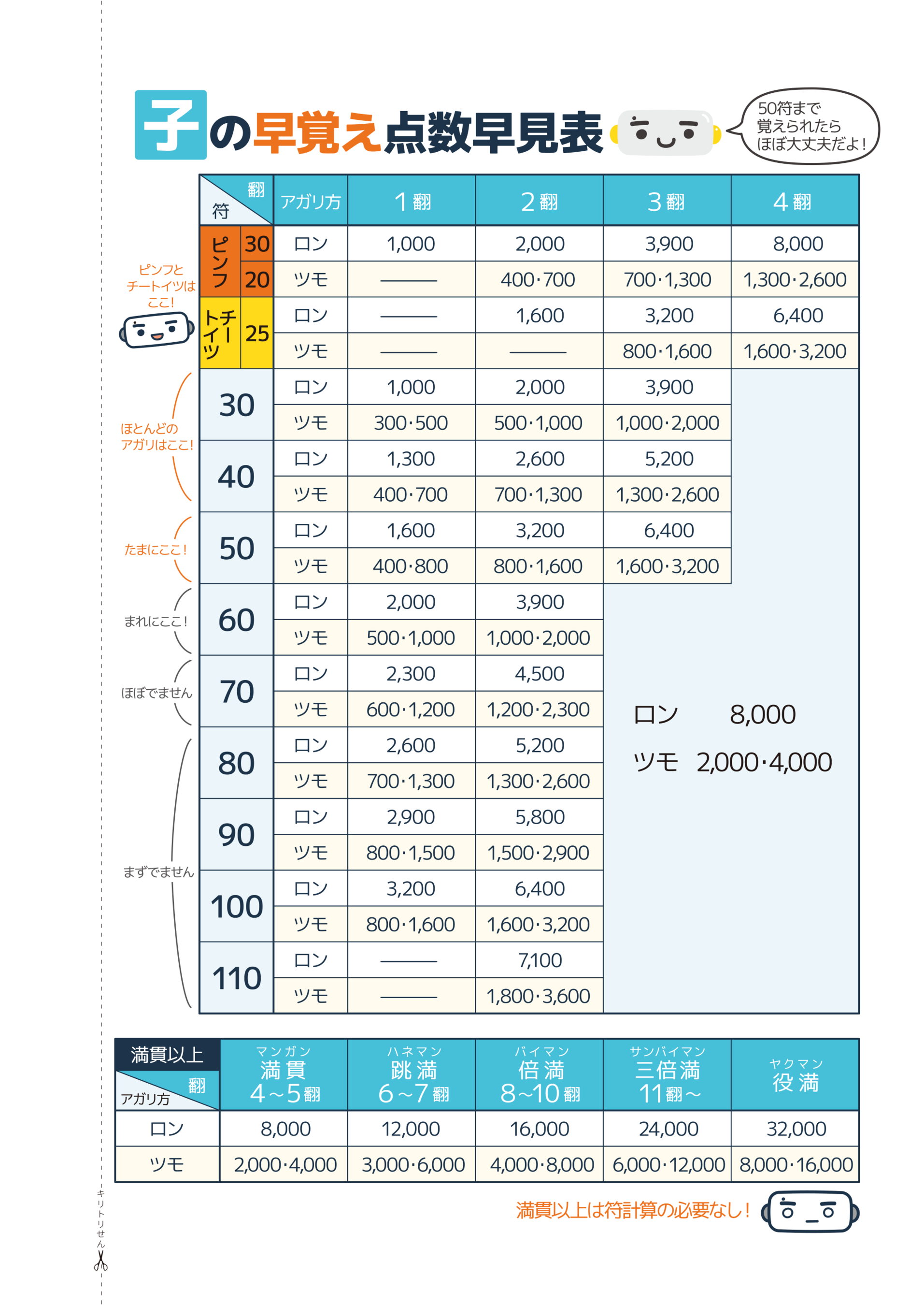 「コバゴー式　点数早見表」