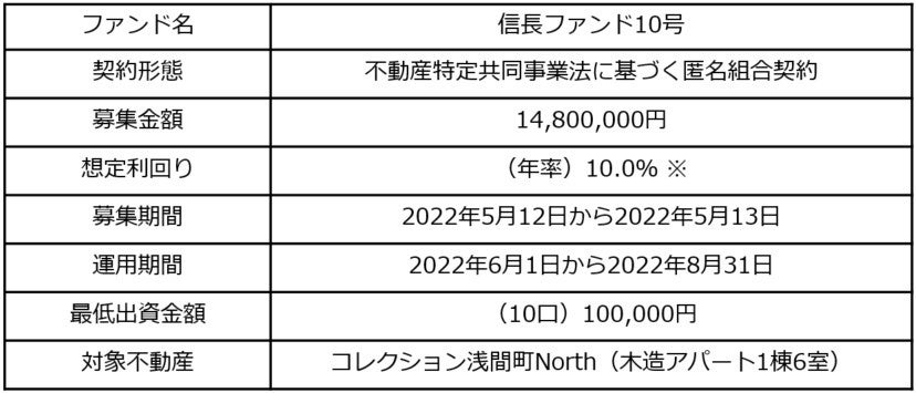 信長ファンド10号概要