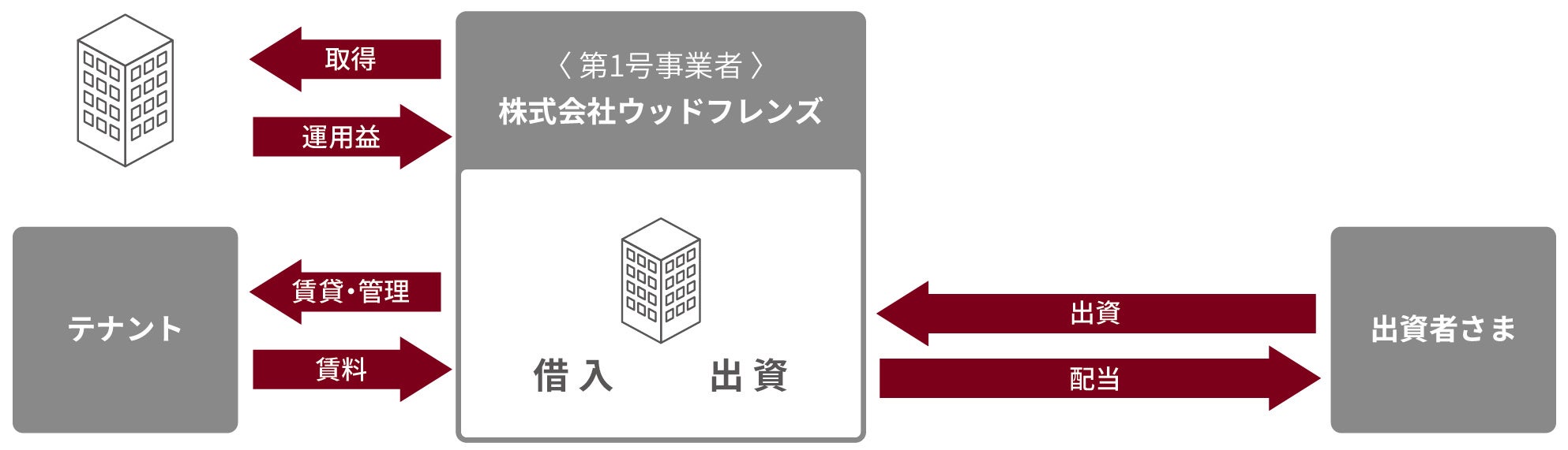 信長ファンディングの仕組み
