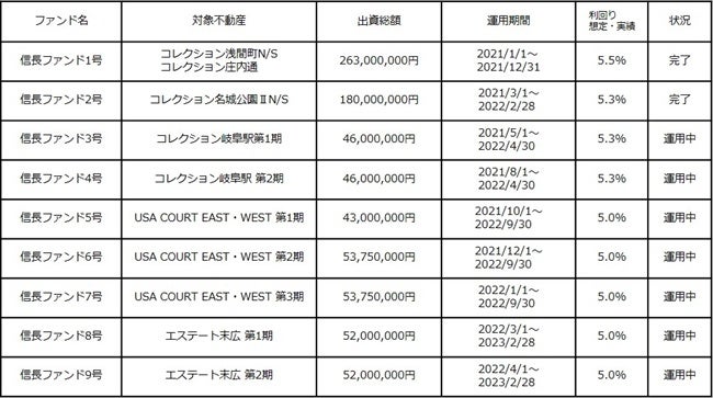 信長ファンディングの実績