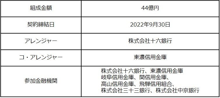 シンジケートローン契約の概要