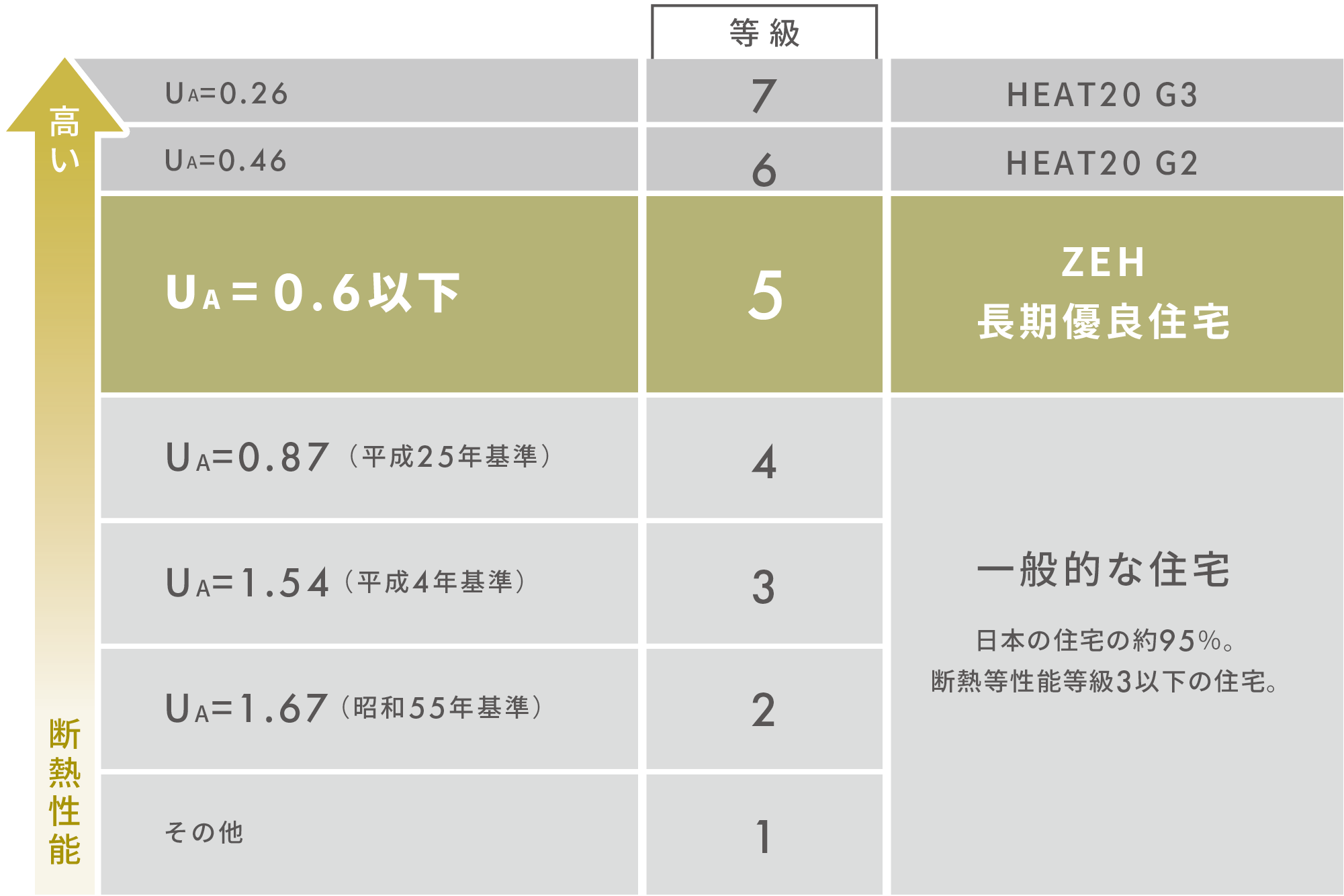 ZEH基準（断熱性能等級5）