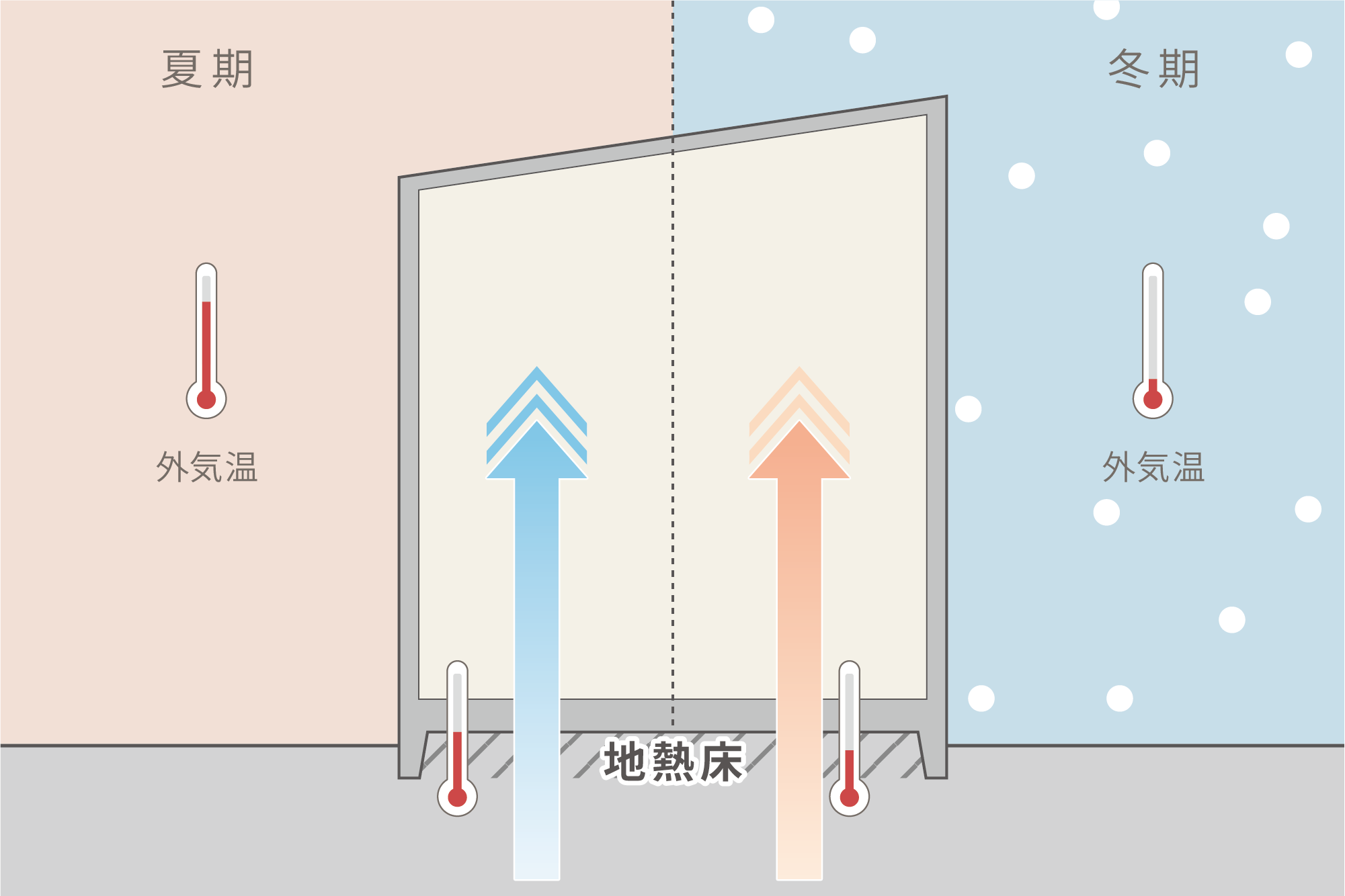 地熱を利用した逆基礎工法
