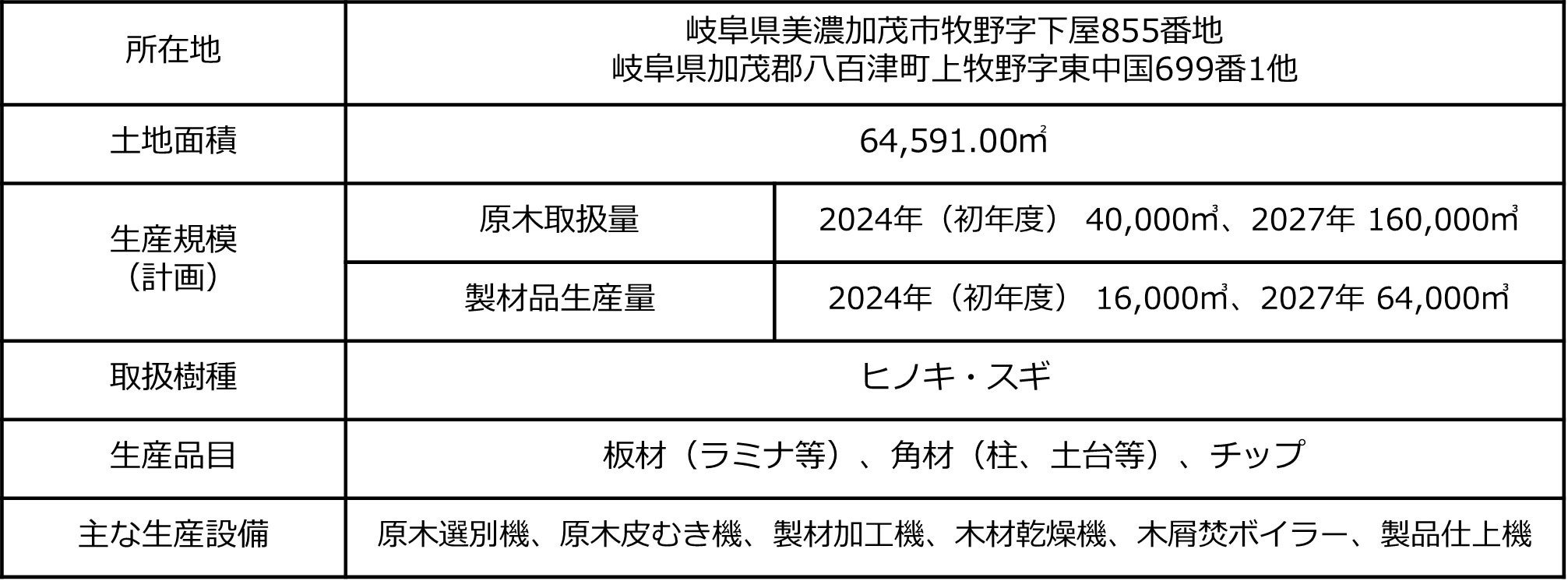 製材工場の概要