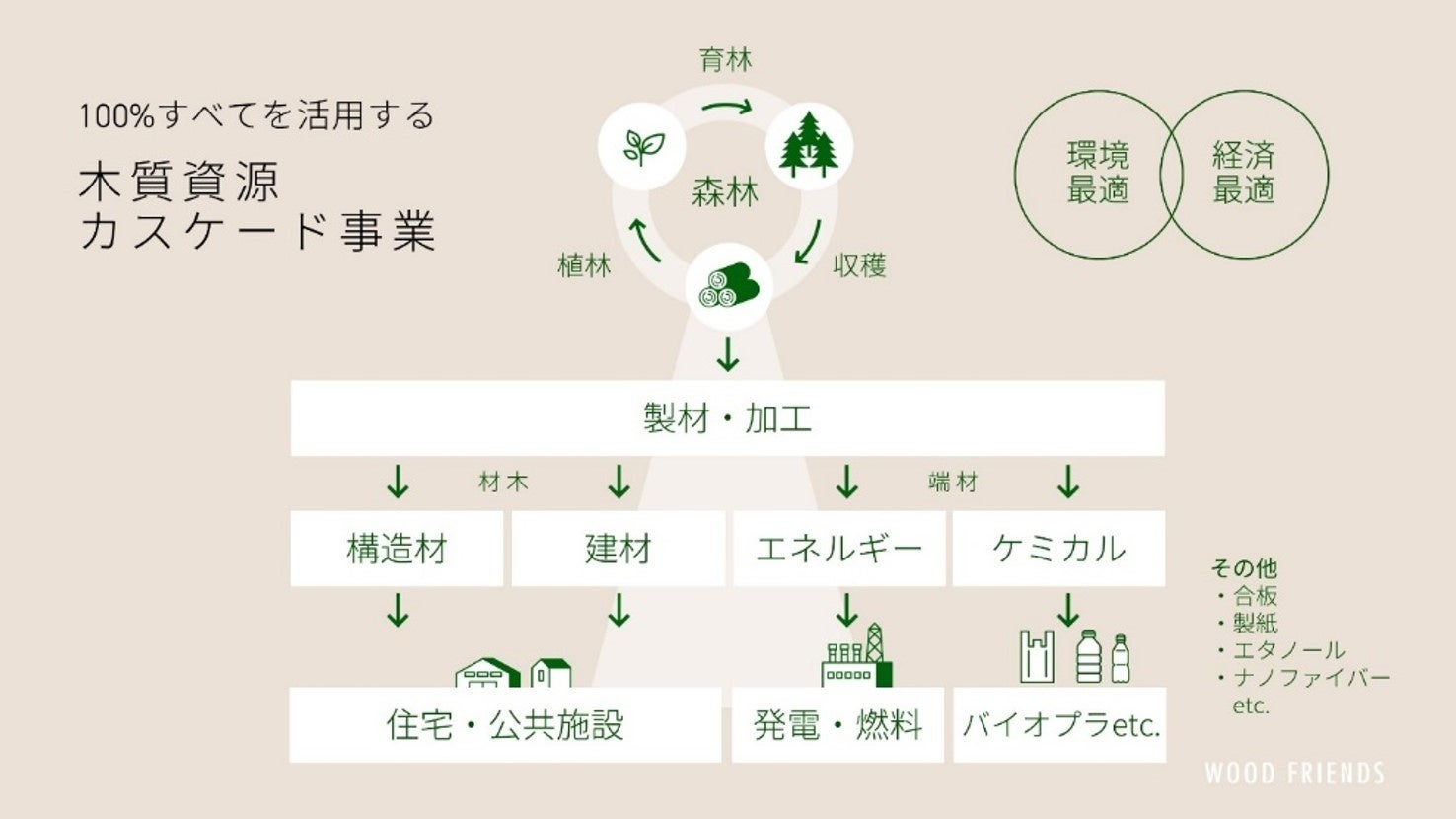 木質資源カスケード事業の構想図