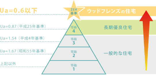 外皮平均熱貫流率（Ua値）※3
