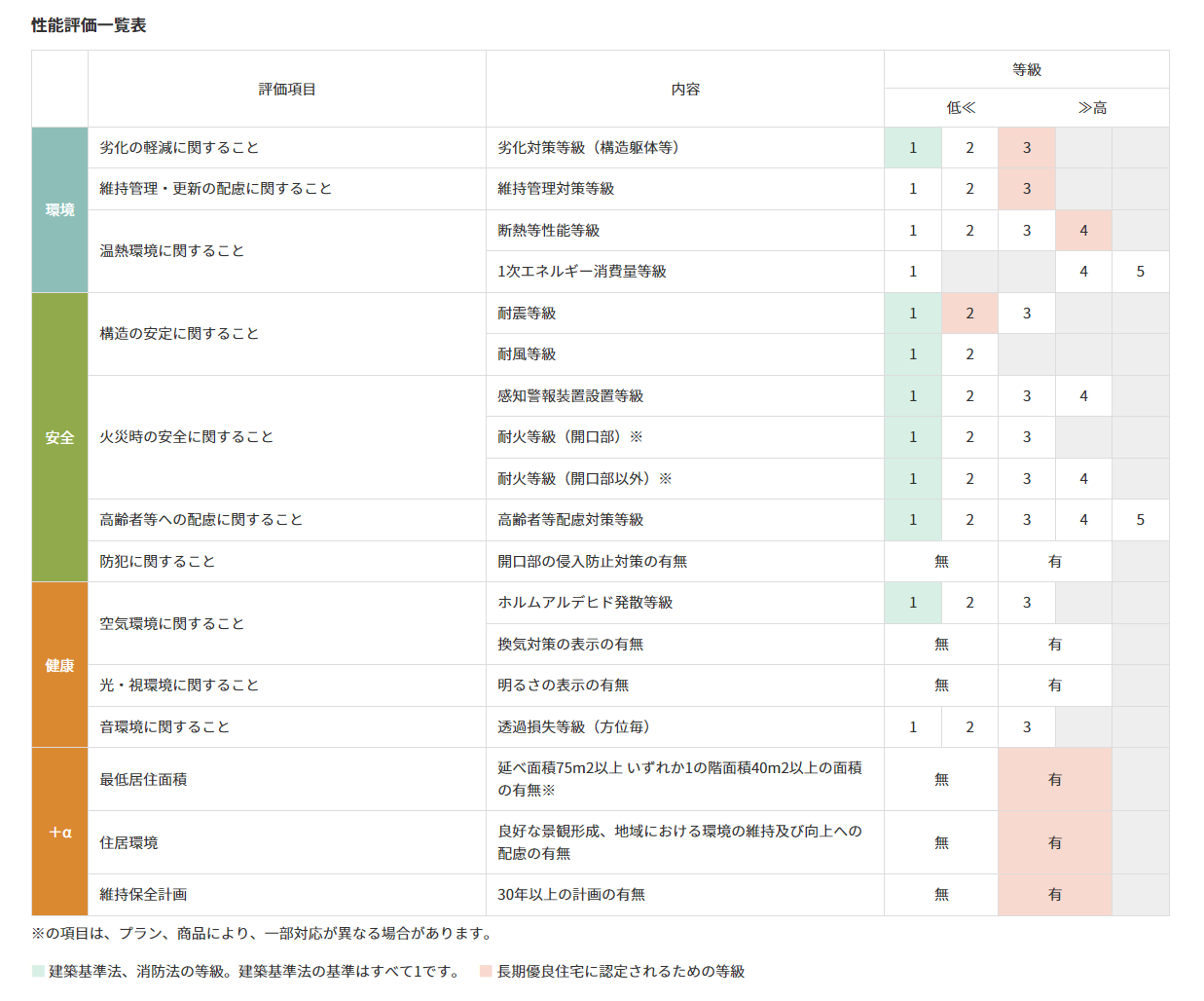性能評価一覧と長期優良住宅の特徴