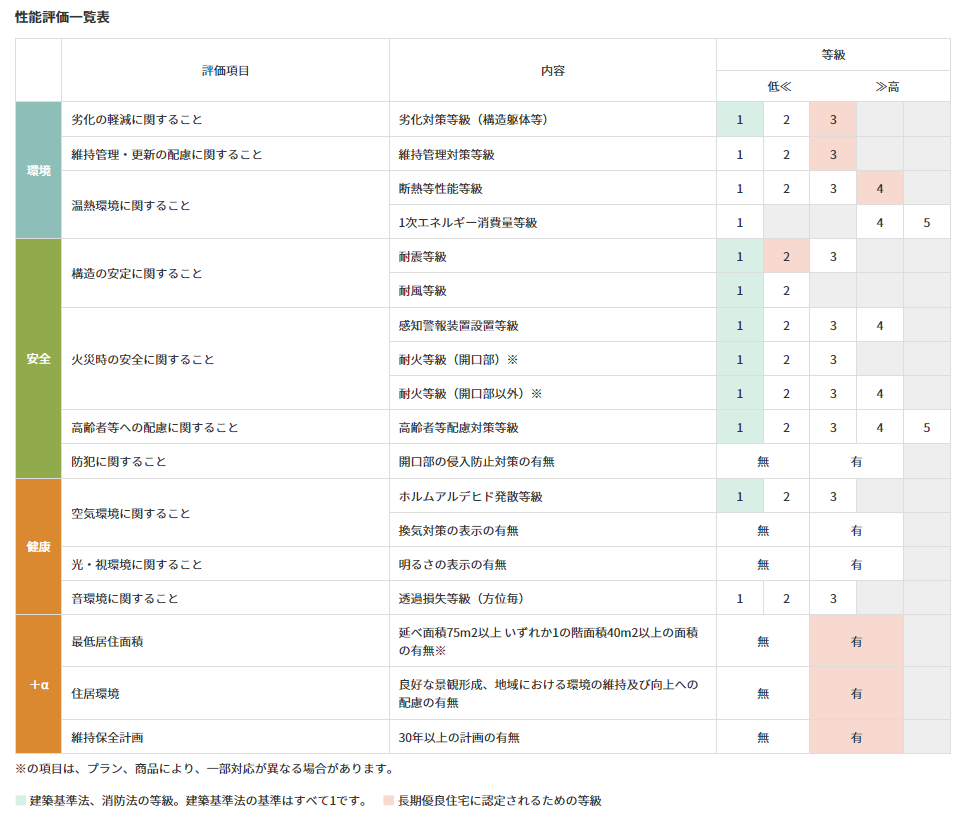 性能評価一覧と長期優良住宅の等級