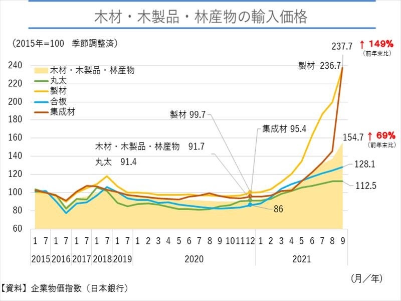 木材・木製品・林産物の輸入価格