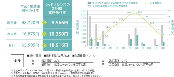 年間平均冷暖房費用の比較