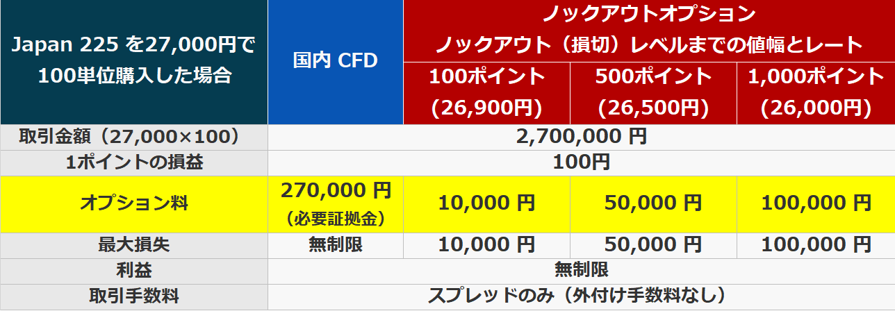 　　　　　　　　　　　　　　　図：ノックアウトオプションと株価指数CFDの比較