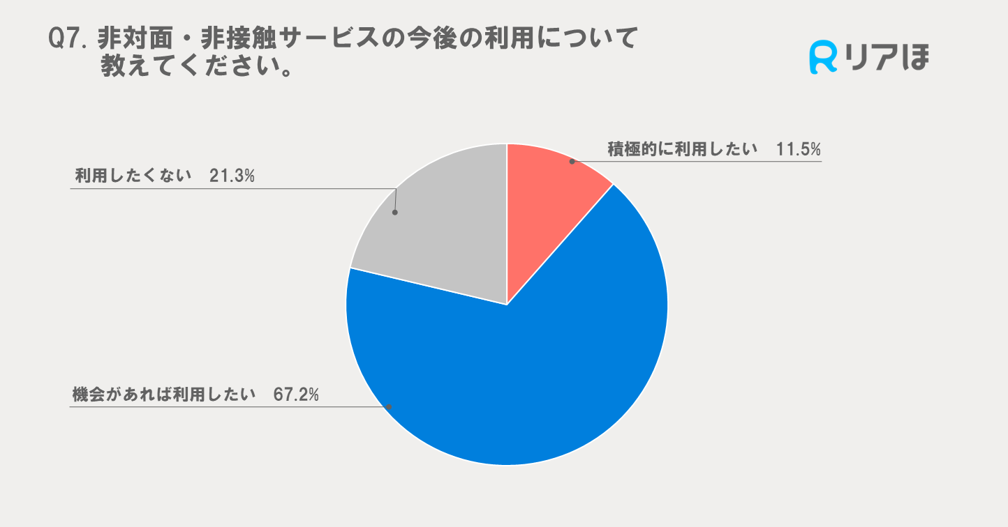 非対面・非接触サービス今後の利用について
