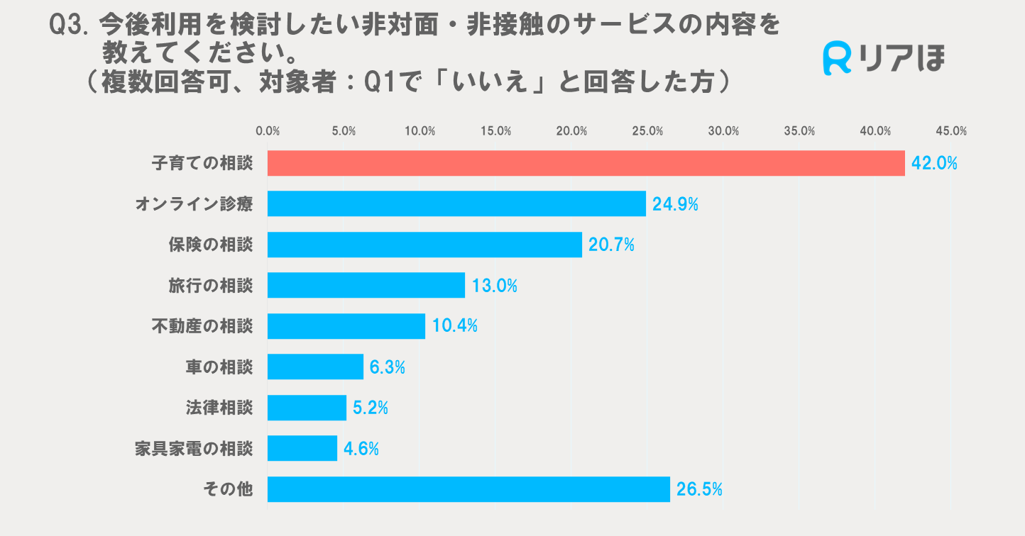 今後利用したい非対面・非接触サービス内容