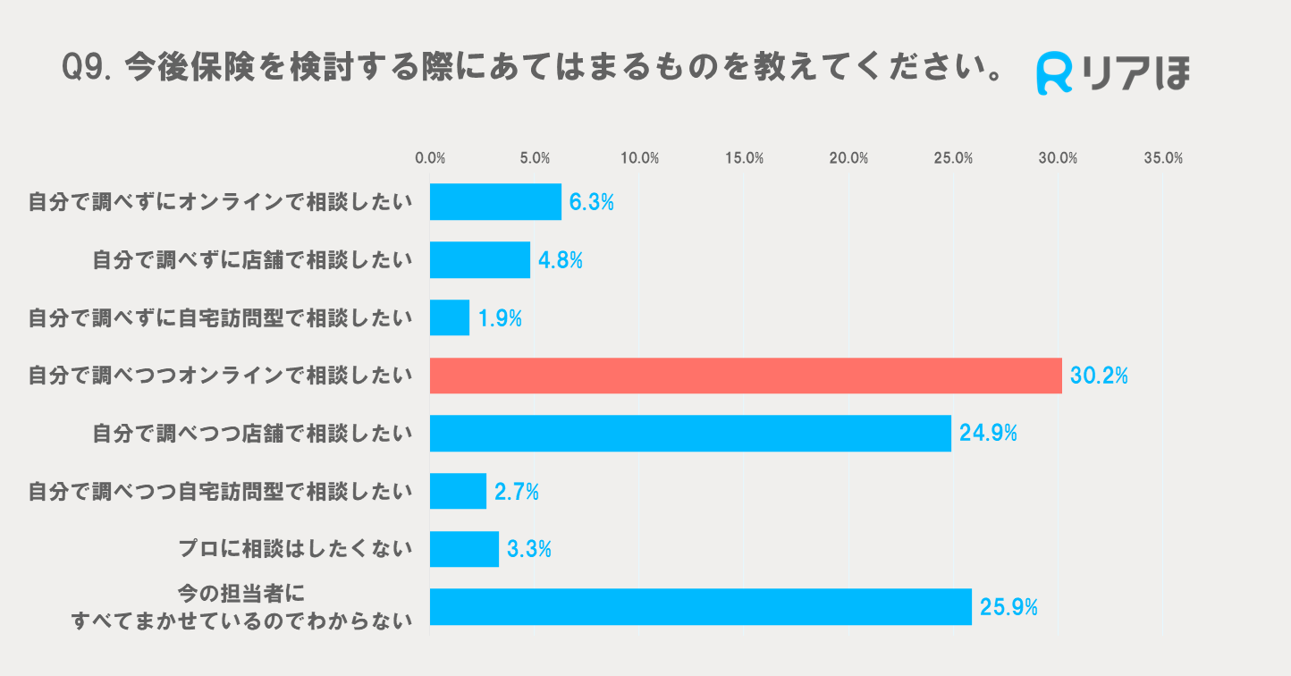 今後の保険検討について