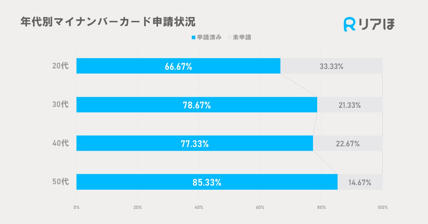 約77%がマイナ保険証を利用していない!マイナンバーカードに関する
