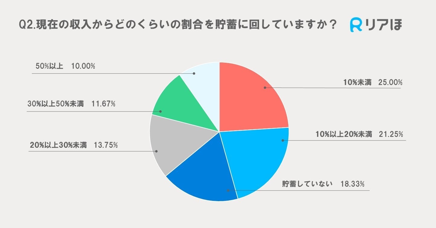 Z世代のリアルなお金事情を徹底調査！｜貯蓄に関するアンケート
