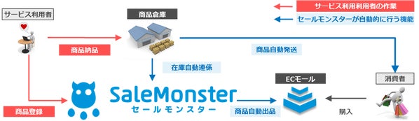 セールモンスター概要