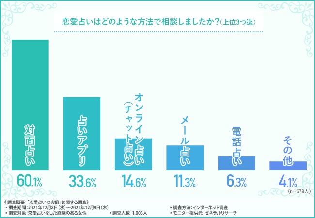 実態調査 恋愛占いは当たる 半数近くが幸せを掴んだと回答する一方 否定的な意見も いつどこでもすぐに相談できる 占いサービスに注目集まる ビットアップ株式会社のプレスリリース 実態調査 恋愛占いは当たる 半数近くが幸せを掴んだと回答する一方 否定的な意見も いつどこでもすぐに相談できる 占いサービスに注目集まる ビットアップ株式会社のプレスリリース