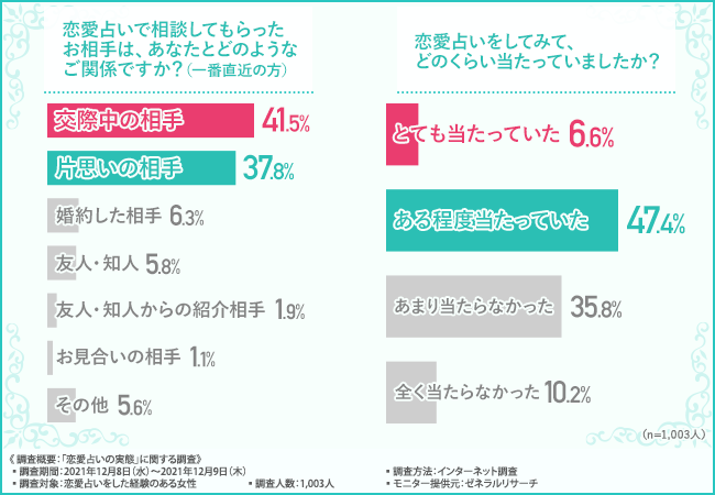 実態調査 恋愛占いは当たる 半数近くが幸せを掴んだと回答する一方 否定的な意見も いつどこでもすぐに相談できる 占い サービスに注目集まる ビットアップ株式会社のプレスリリース