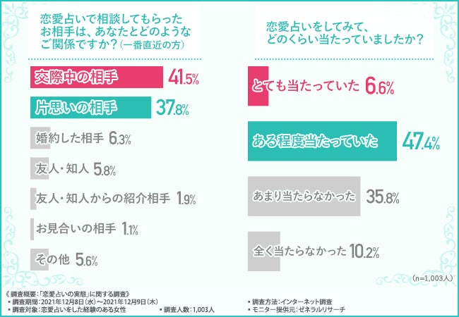 実態調査 恋愛占いは当たる 半数近くが幸せを掴んだと回答する一方 否定的な意見も いつどこでもすぐに相談できる 占い サービスに注目集まる ビットアップ株式会社のプレスリリース 実態調査 恋愛占いは当たる 半数近くが幸せを掴んだと回答する一方 否定的な意見も いつどこでもすぐに相談できる 占い サービスに注目集まる ビットアップ株式会社のプレスリリース