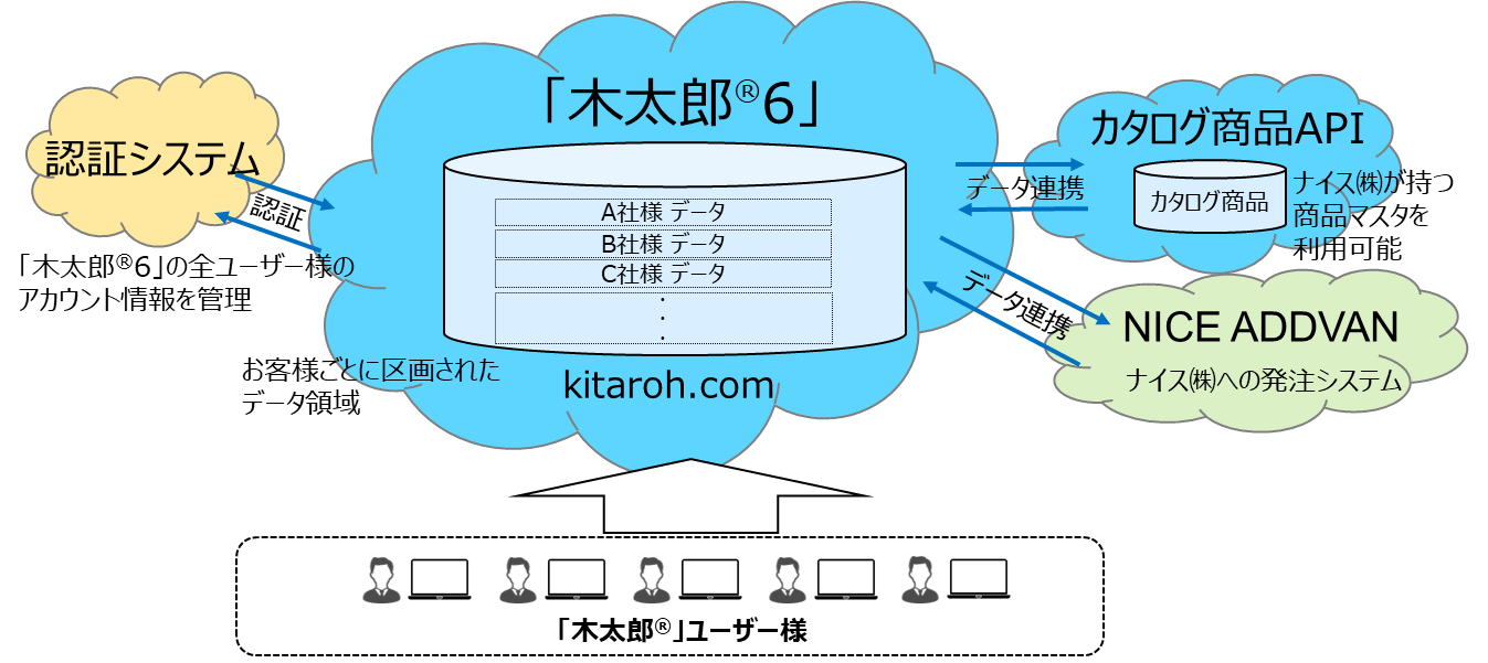 【「木太郎Ⓡ6」概念図】