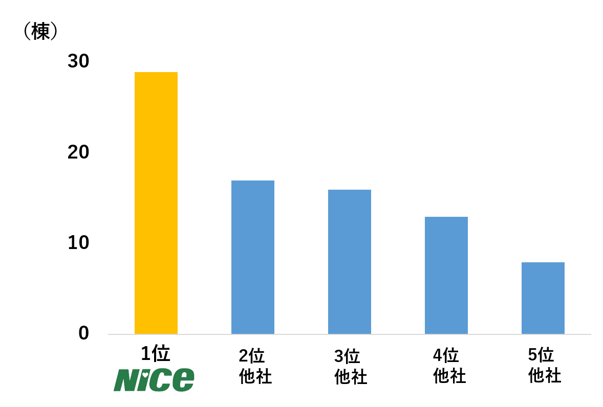 ※DGコミュニケーションズ仙台オフィス調べ（2023年3月現在）